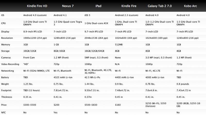 Illustration for article titled How the Kindle Fire HD Stacks Up to the Competition